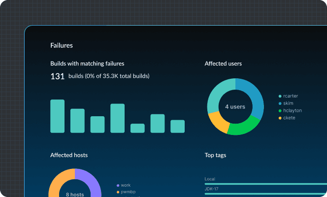 Observability dashboard showing build failures
