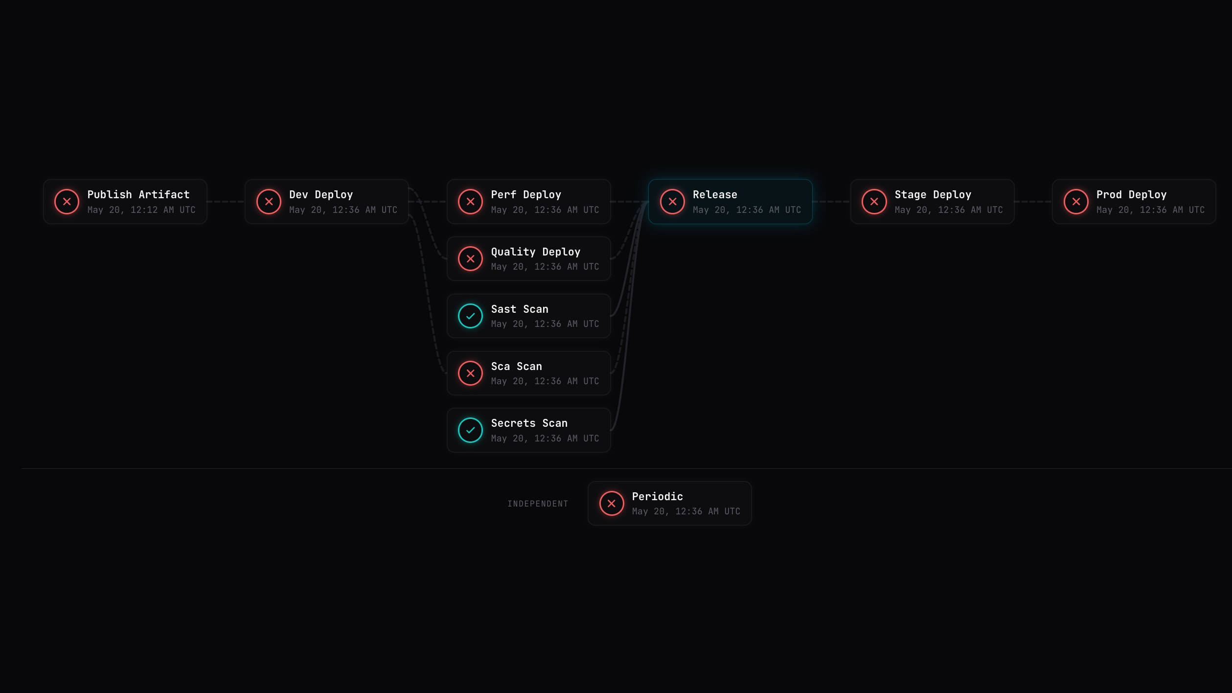 Artifact delivery journey showing gate topology from publish through production deployment with pass-fail status at each gate.
