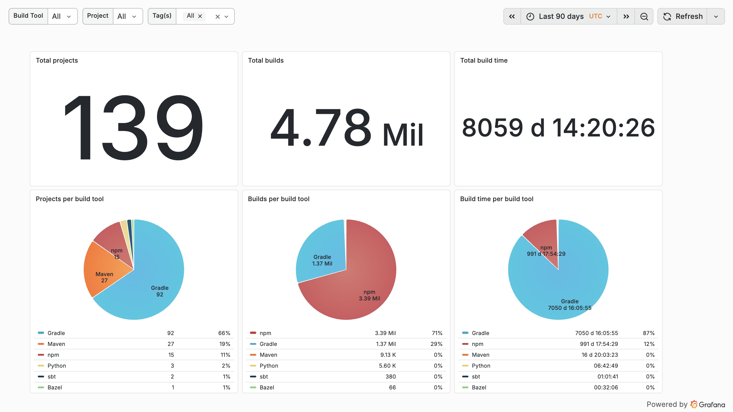 Develocity Analytics dashboard breaking down projects, builds, and build time by build tool across every project