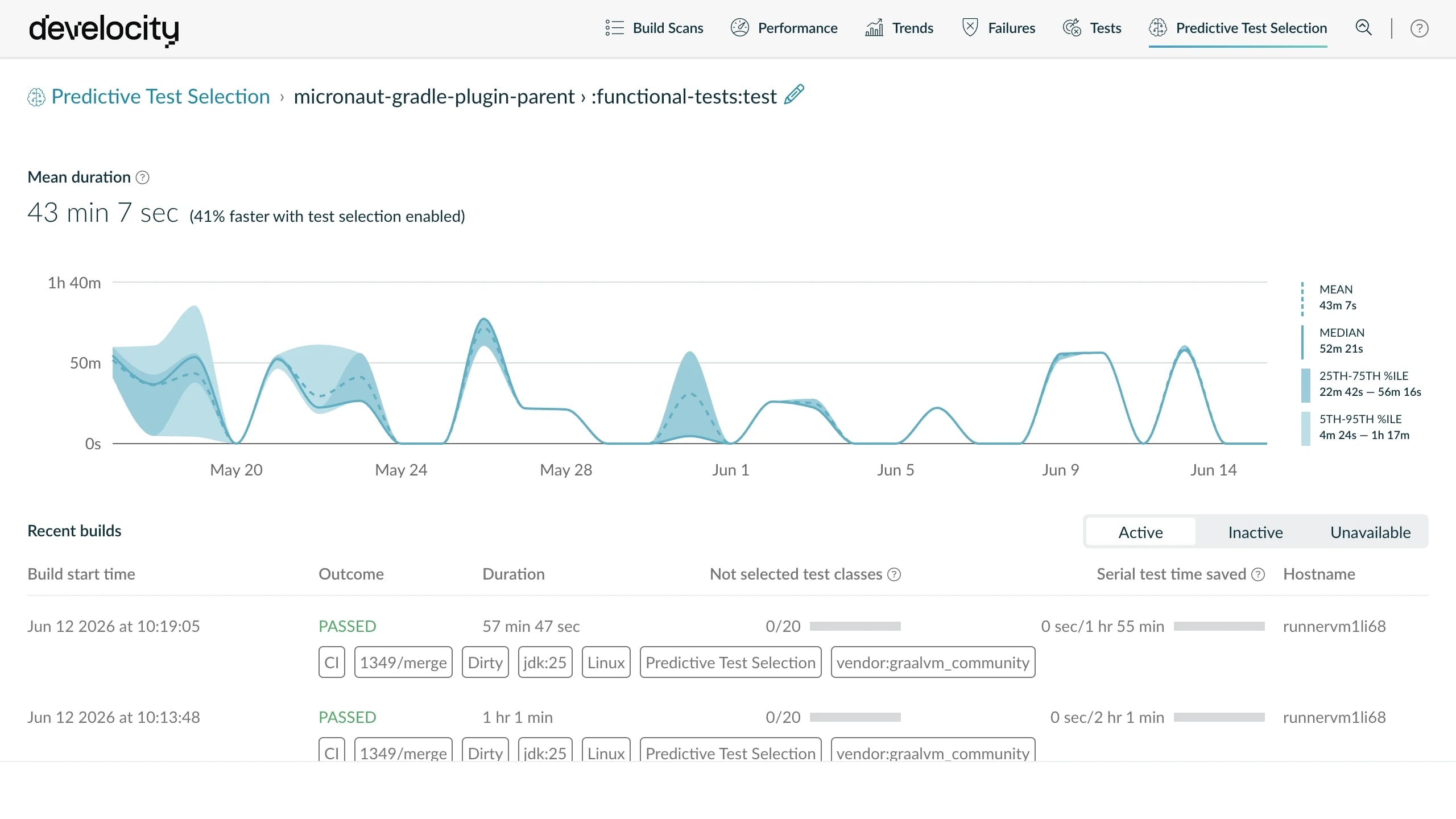 Predictive Test Selection view for a single test task — mean duration with a percent-faster delta, a duration trend, and serial test time saved per build, showing the wait between change and result collapsing