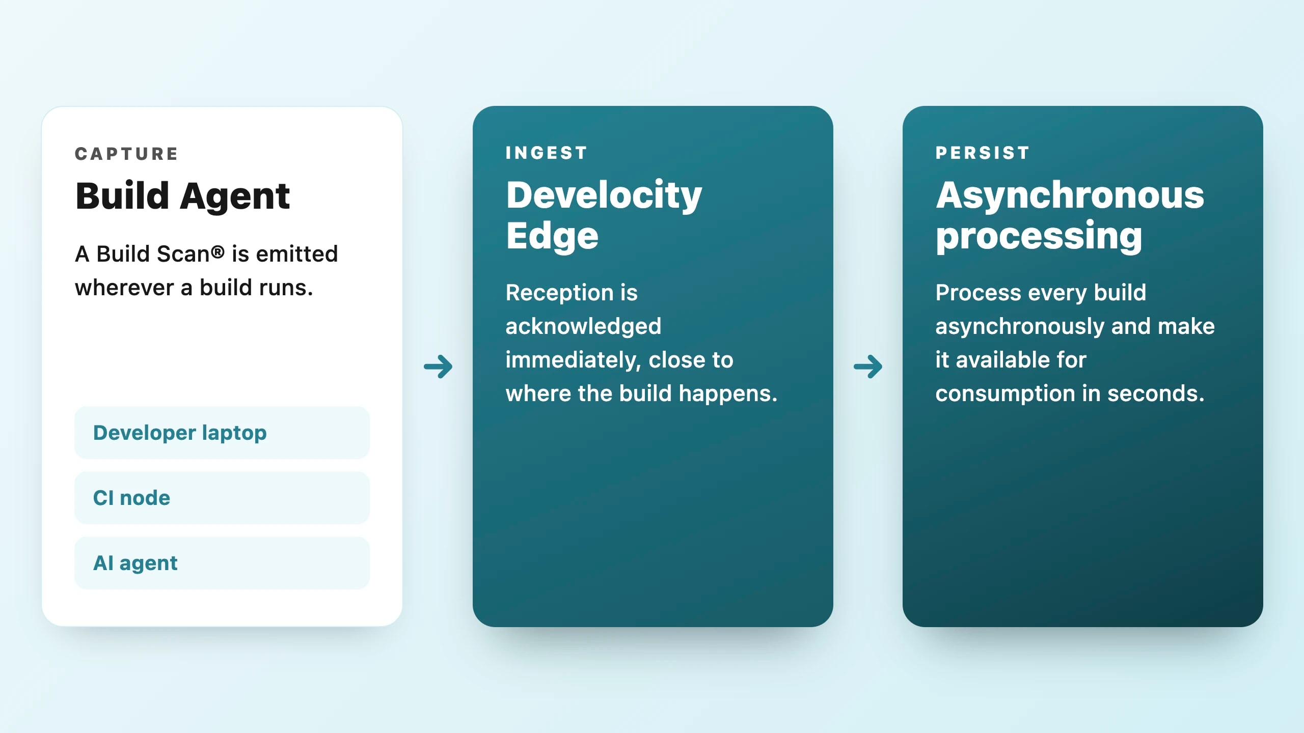 Ingestion flow — a Build Agent (developer laptop, CI node, or AI agent) emits a Build Scan to Develocity Edge, which acknowledges reception immediately close to where the build happens, then to asynchronous processing, which makes every build available for consumption within seconds.