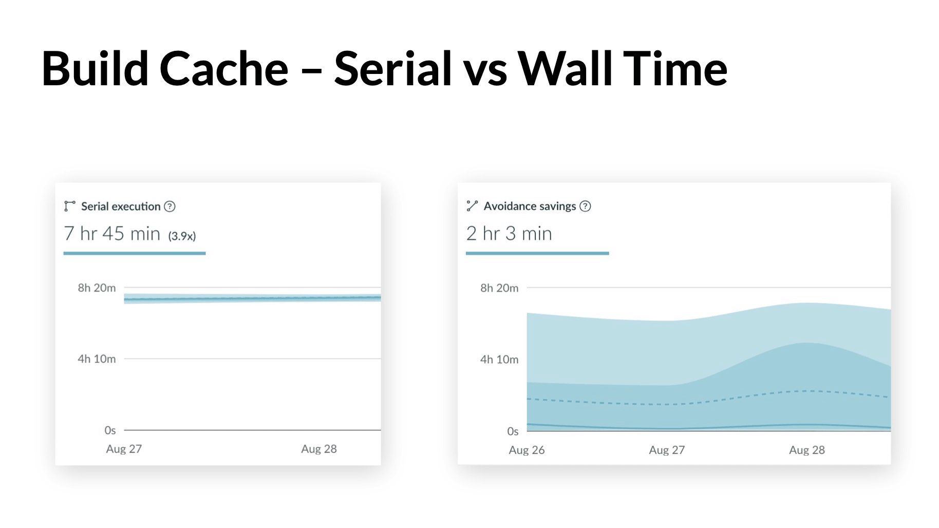 Cache build time improvement