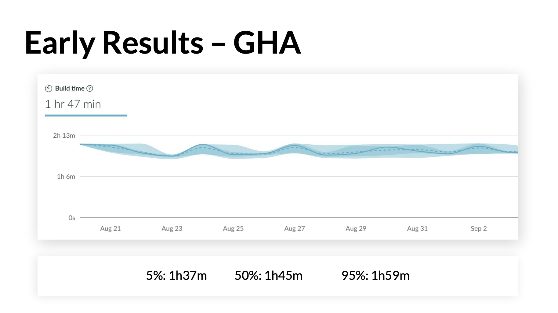 GitHub Actions build time consistency