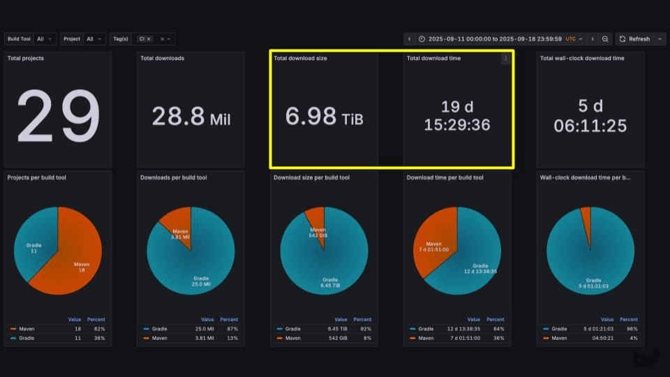 Develocity Analytics showing dependency download data