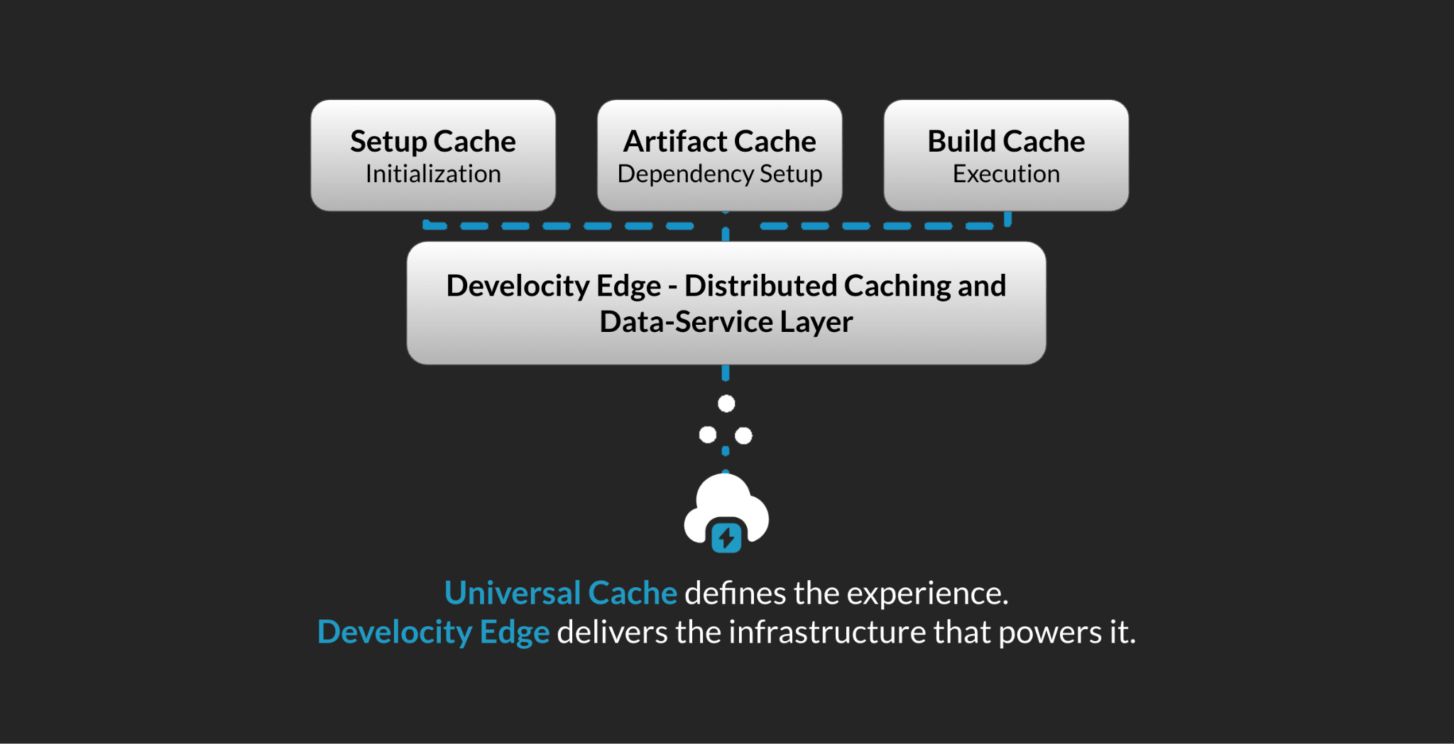 Universal Cache three caching layers
