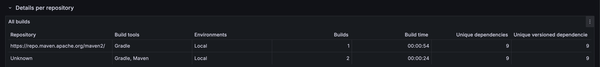 “Dependencies” dashboard – New “Details per repository” section