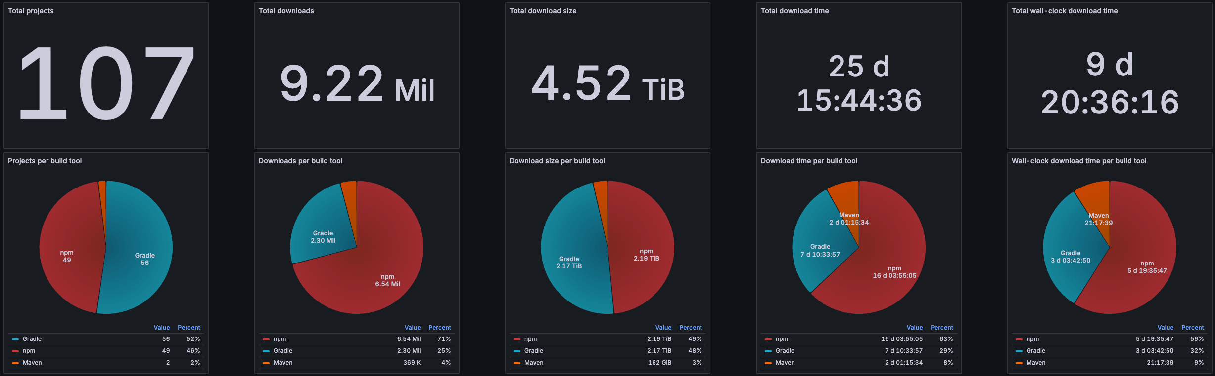 Dependency Downloading dashboard includes npm data