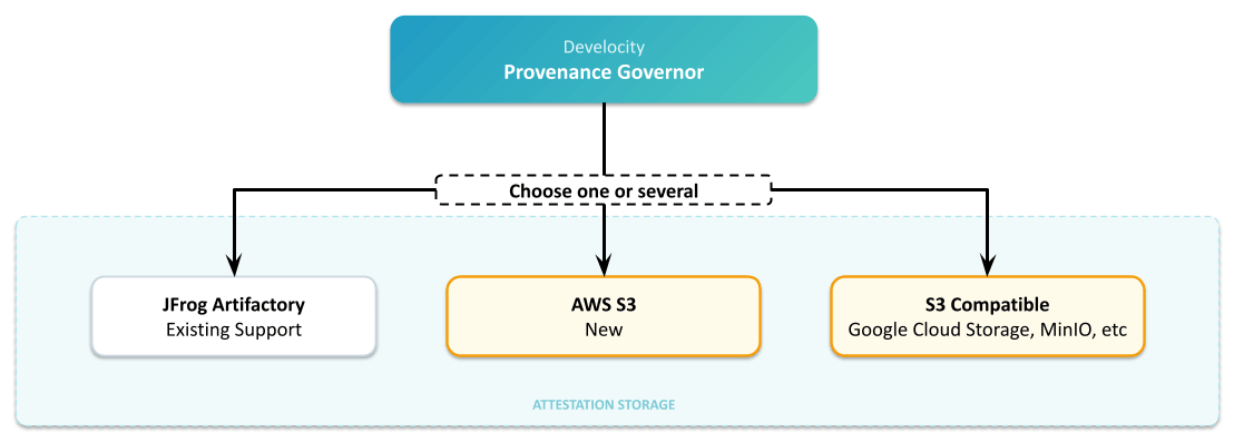 Develocity Provenance Governor now supports AWS S3 and compatible object storage as Attestation Store