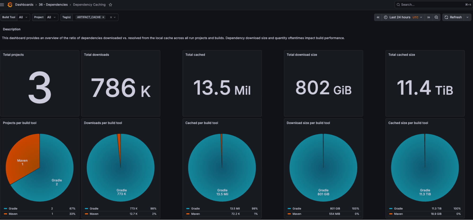 New Dependency Caching dashboard showing 90%+ local cache hit rate after rolling out Artifact Cache across an organization