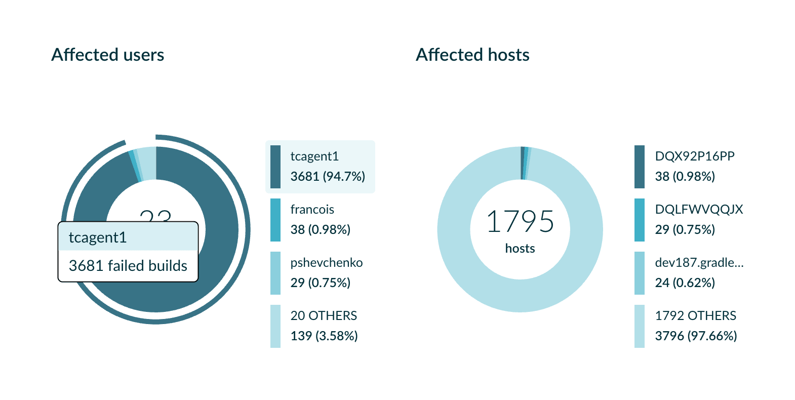 Failures dashboard donut charts