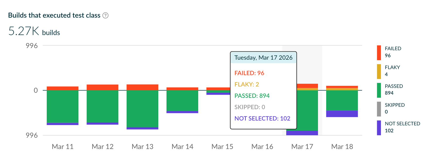 Tests dashboard bar chart