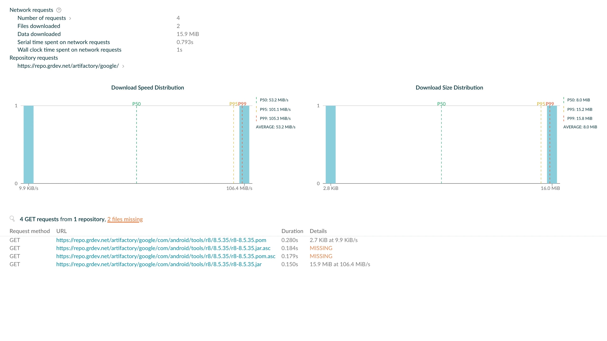 Build Scan Performance > Network Activity view showing only a few GET requests during build execution. Artifact Cache had already restored the dependencies before the build started, leaving almost no network activity for the build to perform.