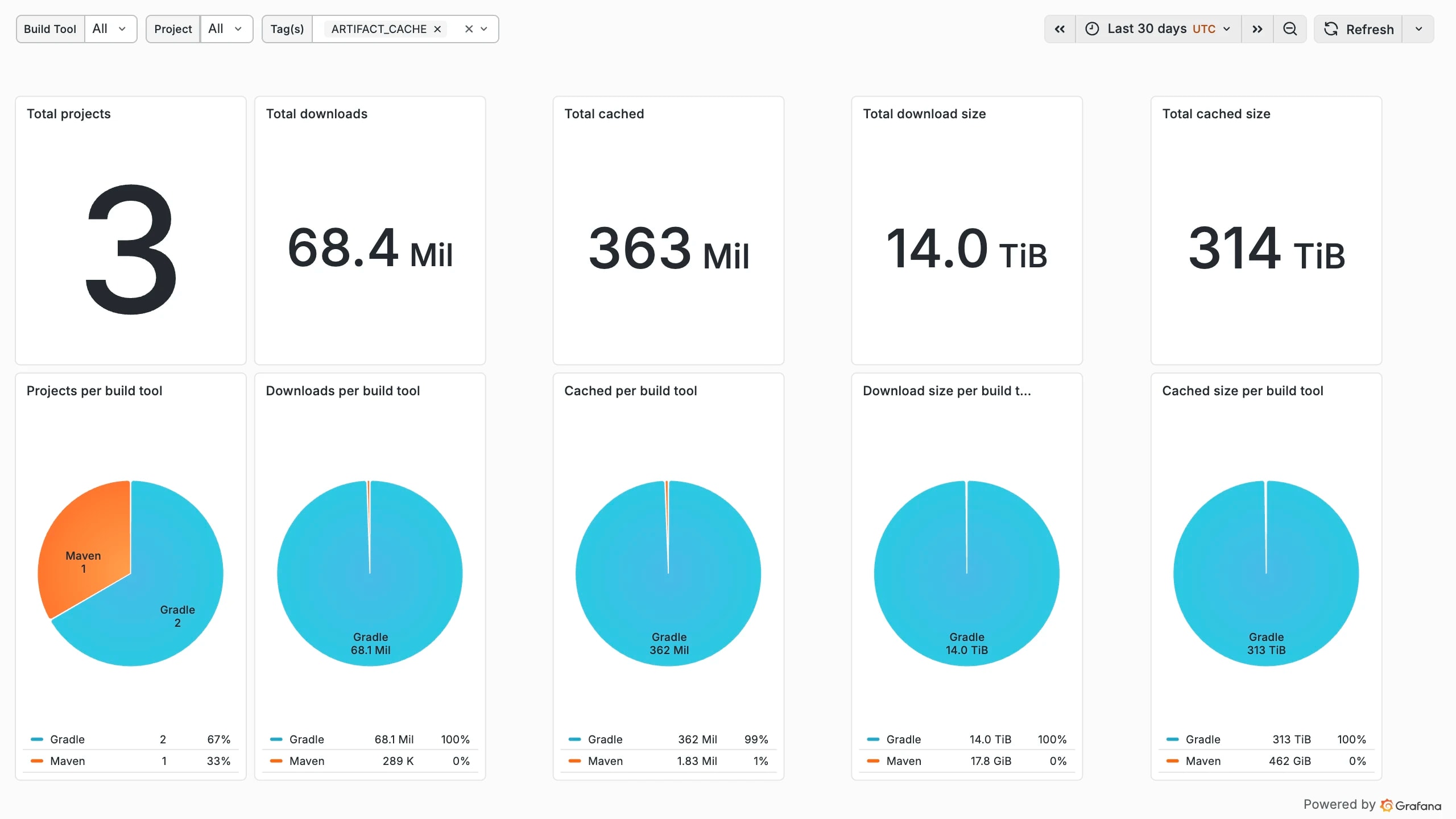 Dependency Caching dashboard showing 95.7% of dependency volume served from the Develocity Edge.