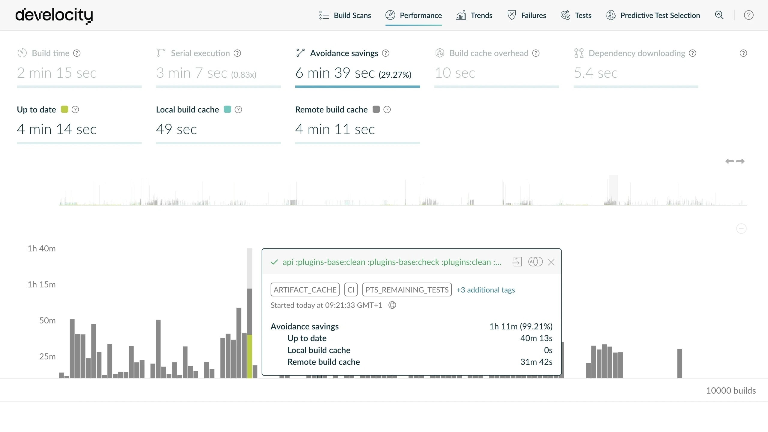 Develocity Performance view showing a build's avoidance savings, 99.21% of the work avoided via up-to-date results and the remote Build Cache.