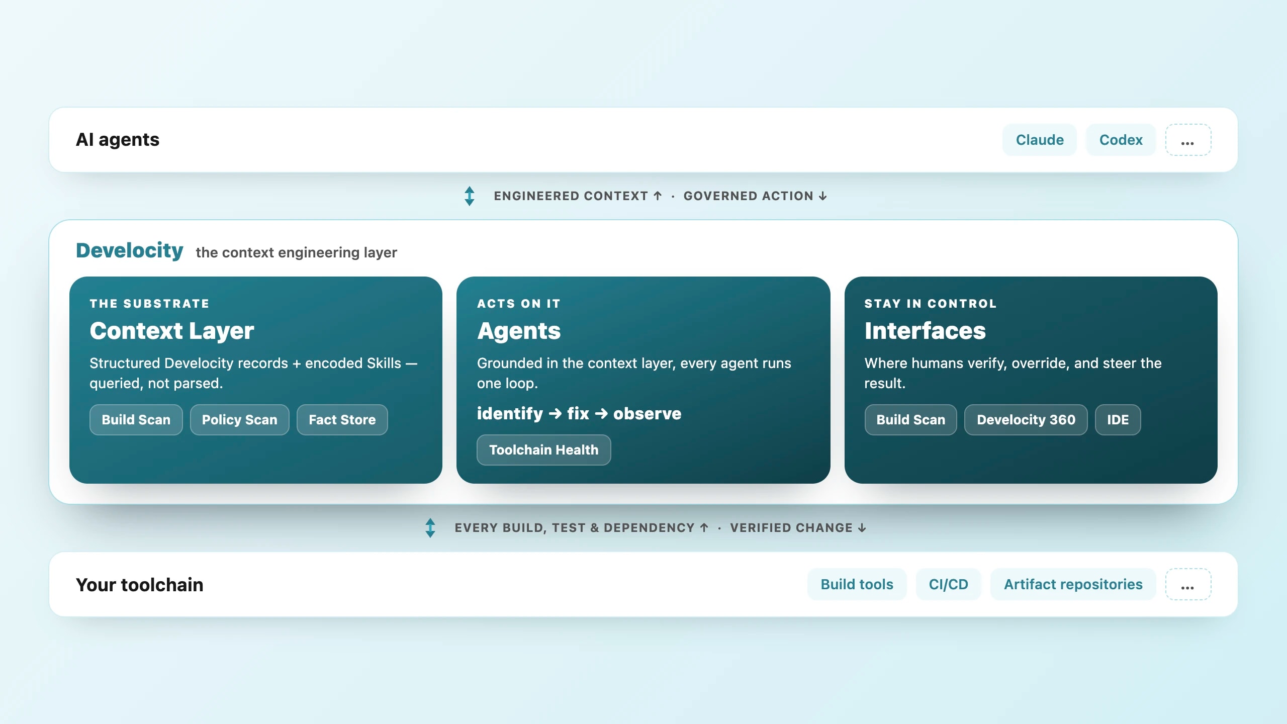 Diagram of the Develocity context-engineering layer between AI agents and the toolchain — the context substrate (Build Scan, Policy Scan, Fact Store), agents running identify-fix-observe, and human-control interfaces