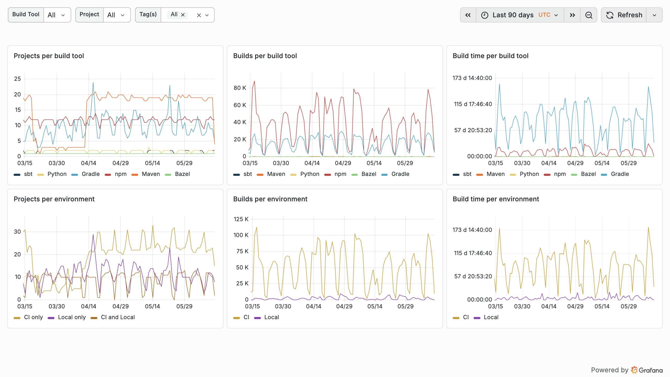 Develocity Analytics trends over a 90-day window — projects, builds, and build time per build tool and per environment, as time-series line charts across the organization.