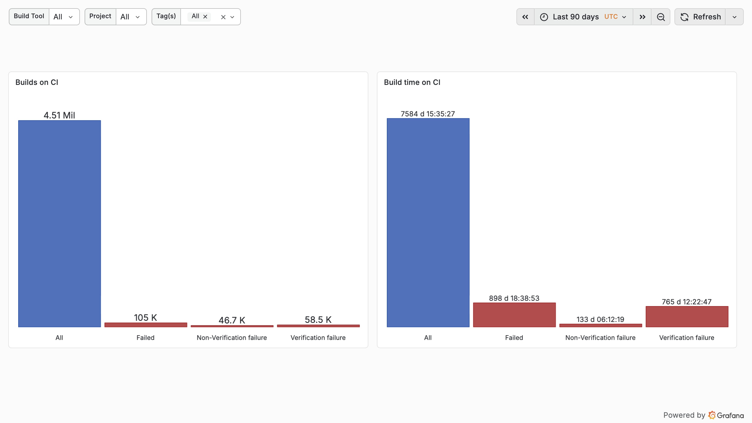 Develocity Analytics Build Failures dashboard over a 90-day window — CI builds and CI build time split by failure type (all, failed, non-verification, verification), surfacing failure volume across the organization.