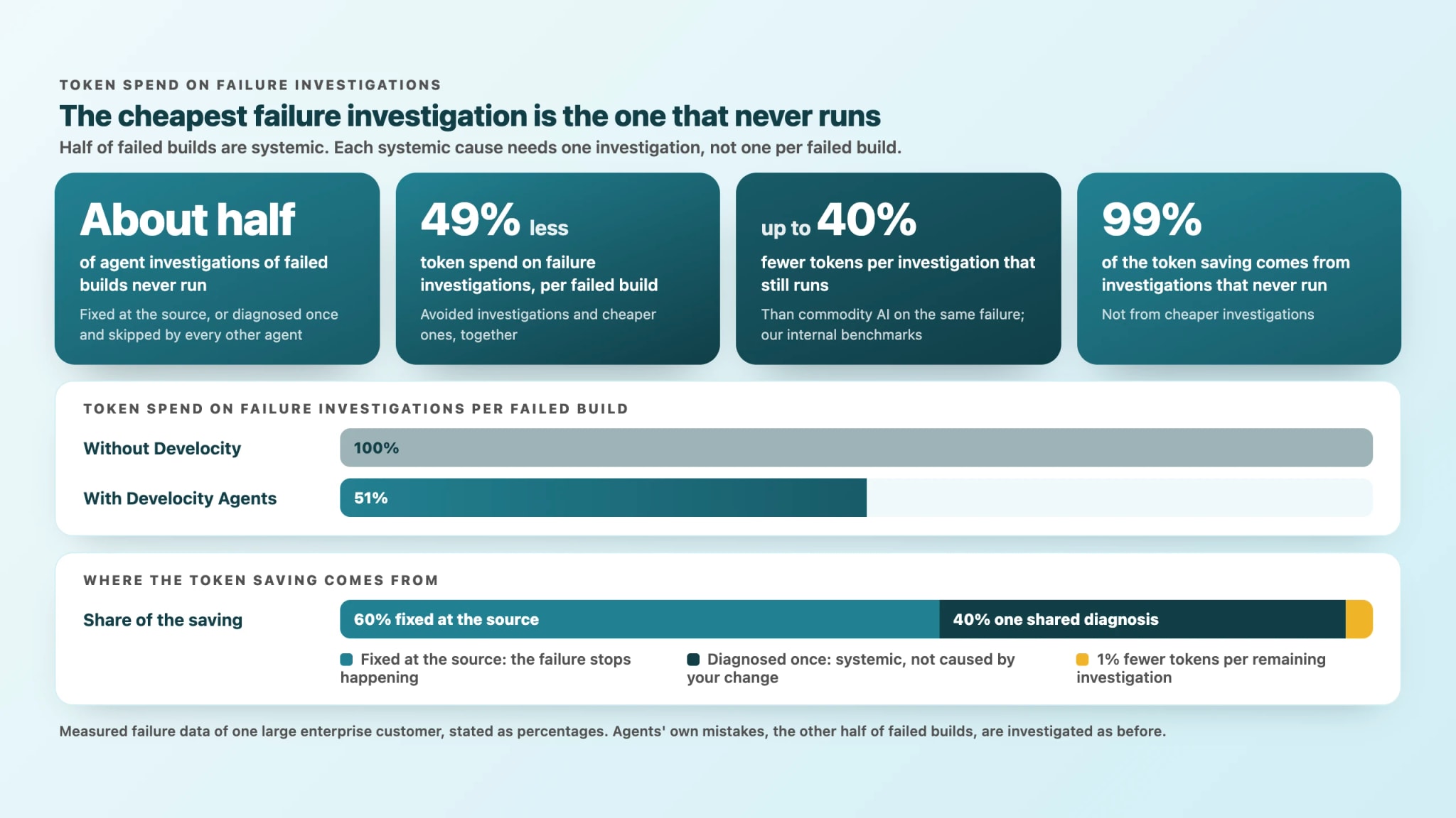For one large enterprise customer, half of the failed builds are systemic and each systemic cause needs one investigation. About half of all agent investigations of failed builds never run, each systemic cause is investigated once with up to 40% fewer tokens than commodity AI, and token spend on failure investigations falls 49% per failed build. 99% of the token saving comes from investigations that never run.