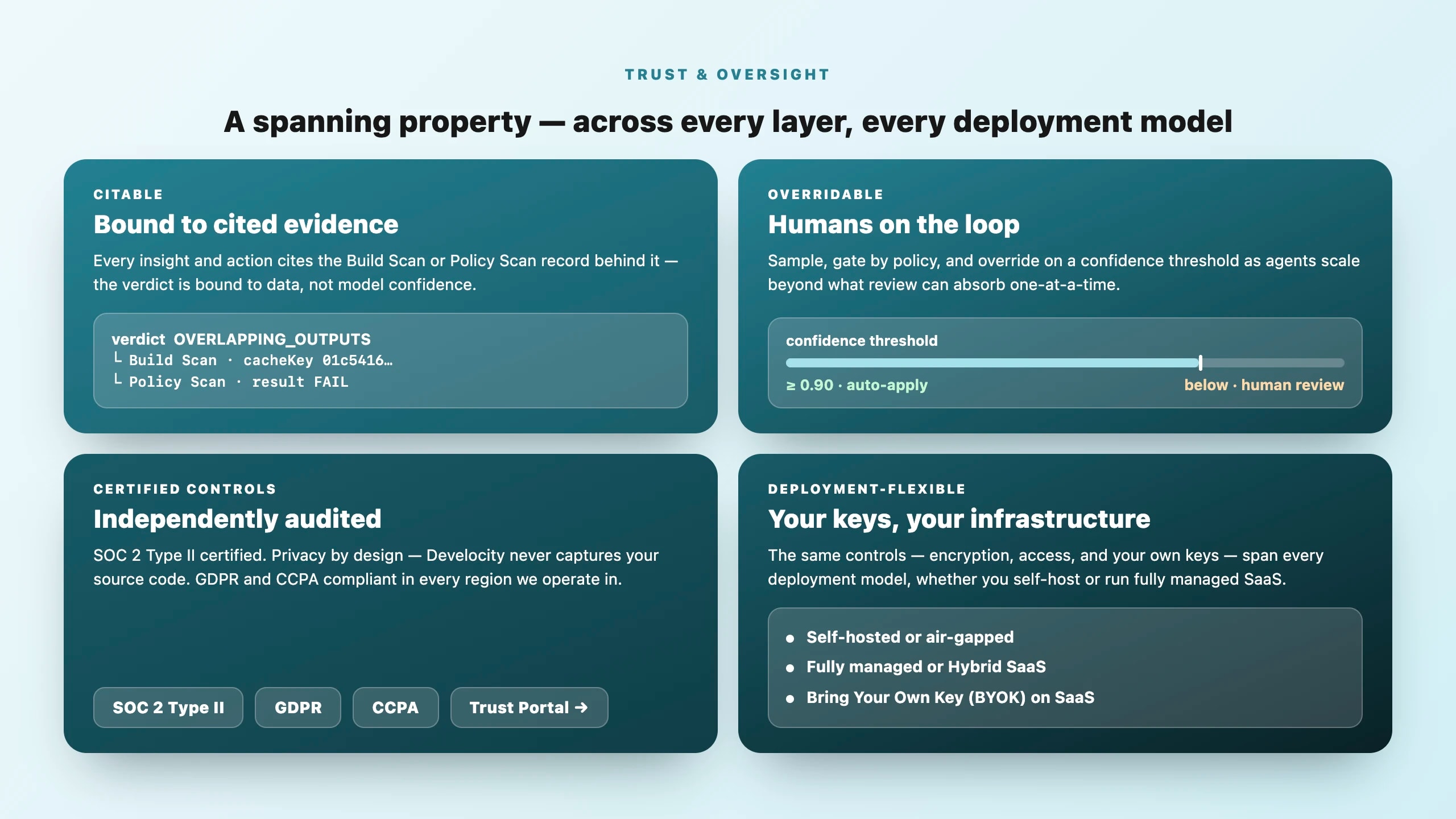 Trust spanning every layer — citable, overridable, human-on-the-loop.