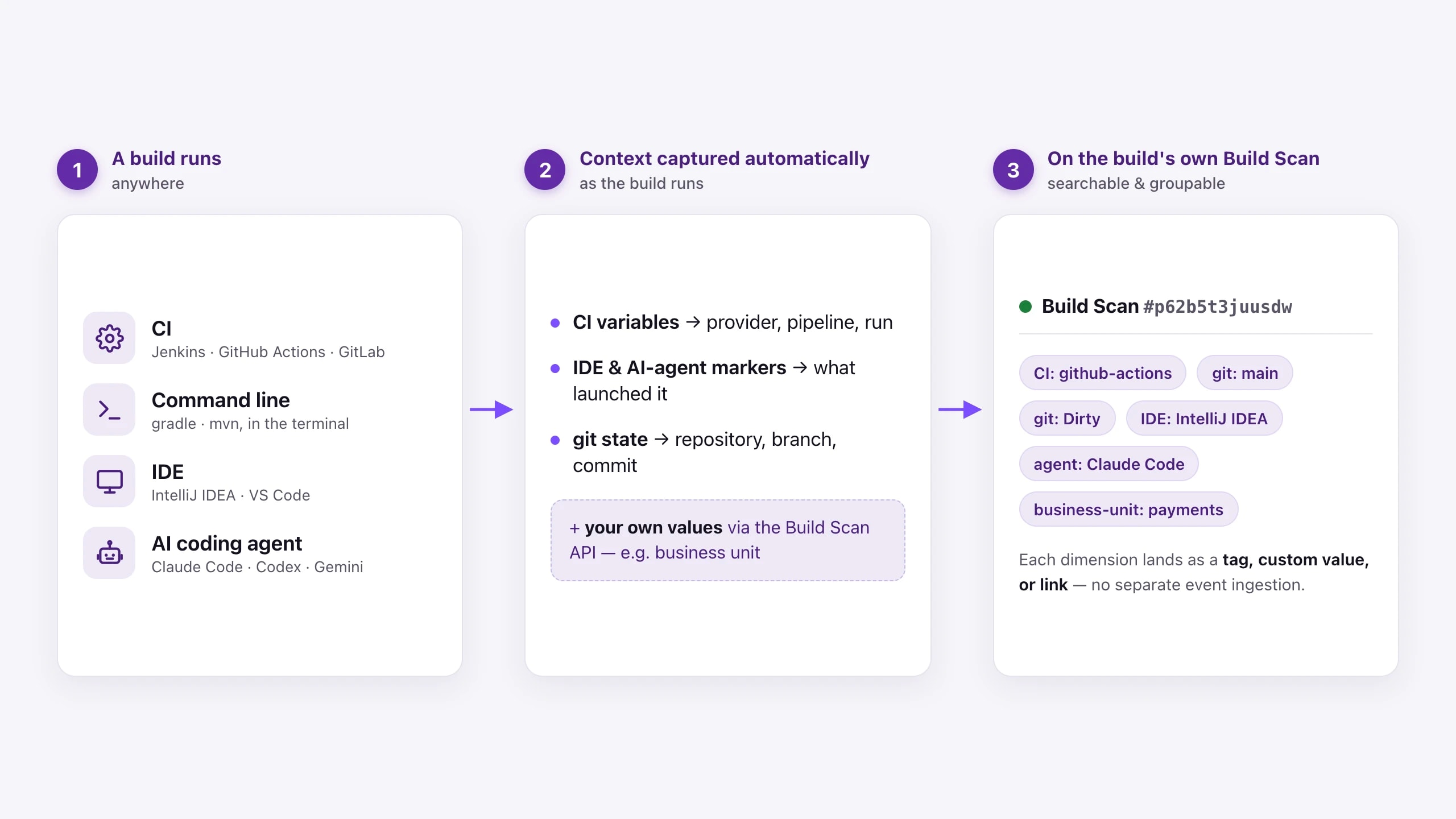 Enrichment flow — CI, git, origin, and custom values attached to the build's own Build Scan.