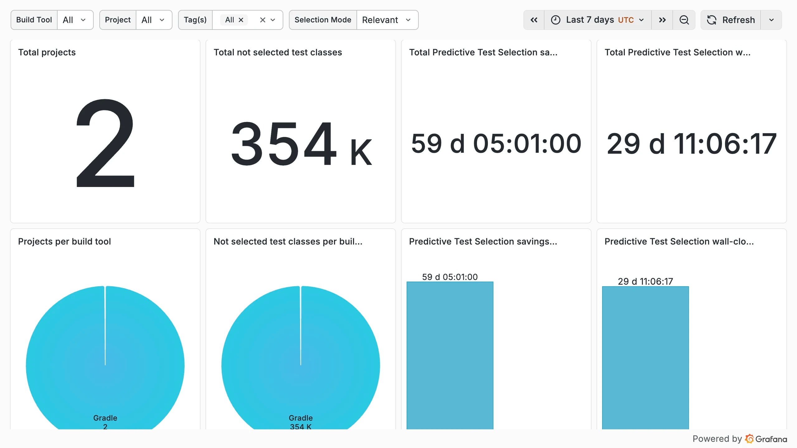 Develocity Analytics Predictive Test Selection dashboard showing total projects, total not-selected test classes, total serial savings and wall-clock savings, with per-build-tool breakdowns.