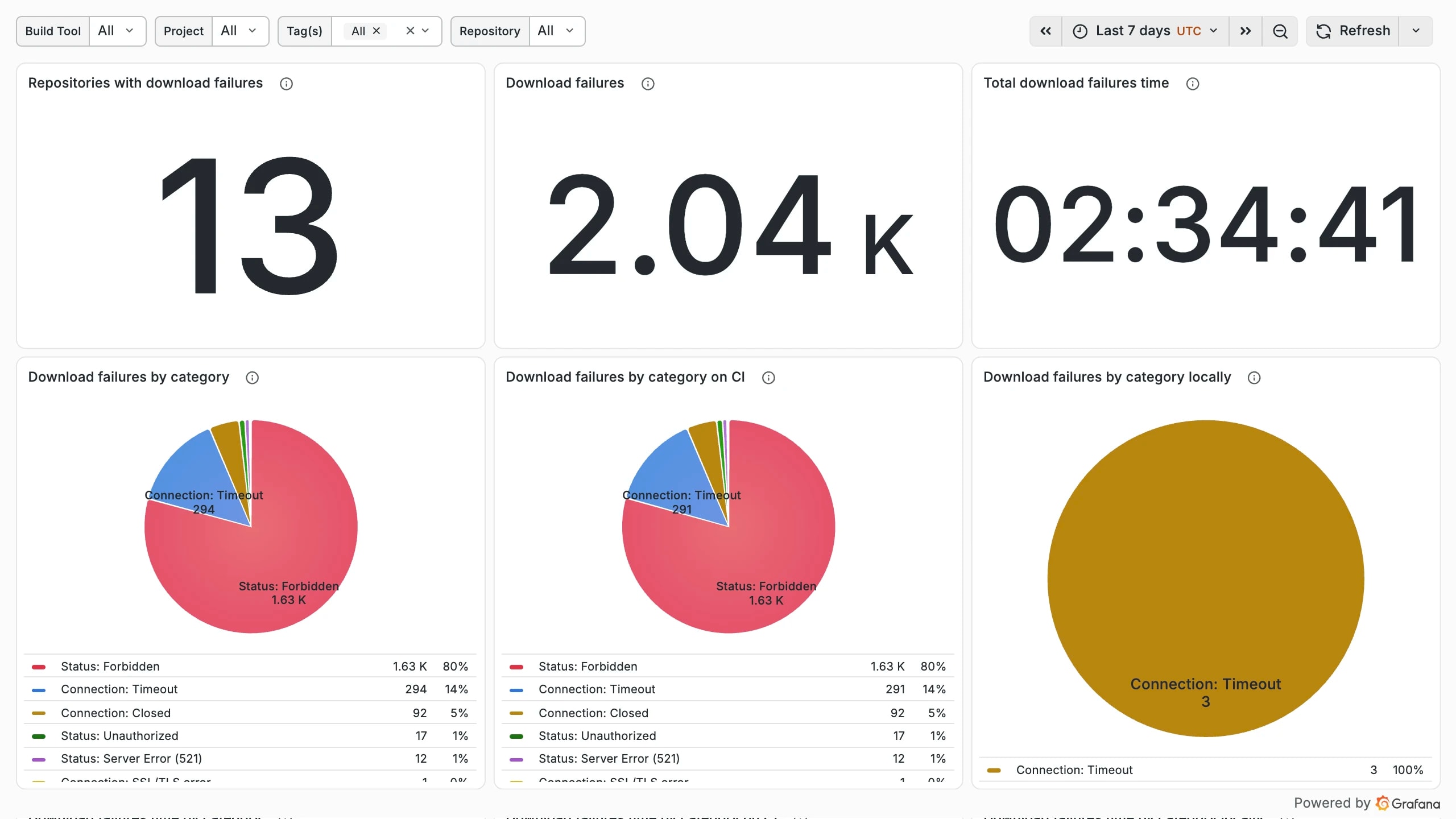 The Develocity Analytics Repository Stability dashboard showing the number of distinct binary repositories with at least one failed download, total download failures, and serial time lost; below, failure category breakdowns across all builds, CI only, and local only.