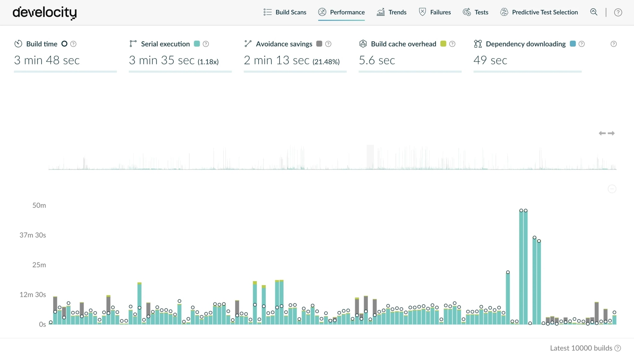 Develocity Performance dashboard showing avoidance savings, Build Cache overhead, and dependency-download time across an organization's builds — cache effectiveness in one place.
