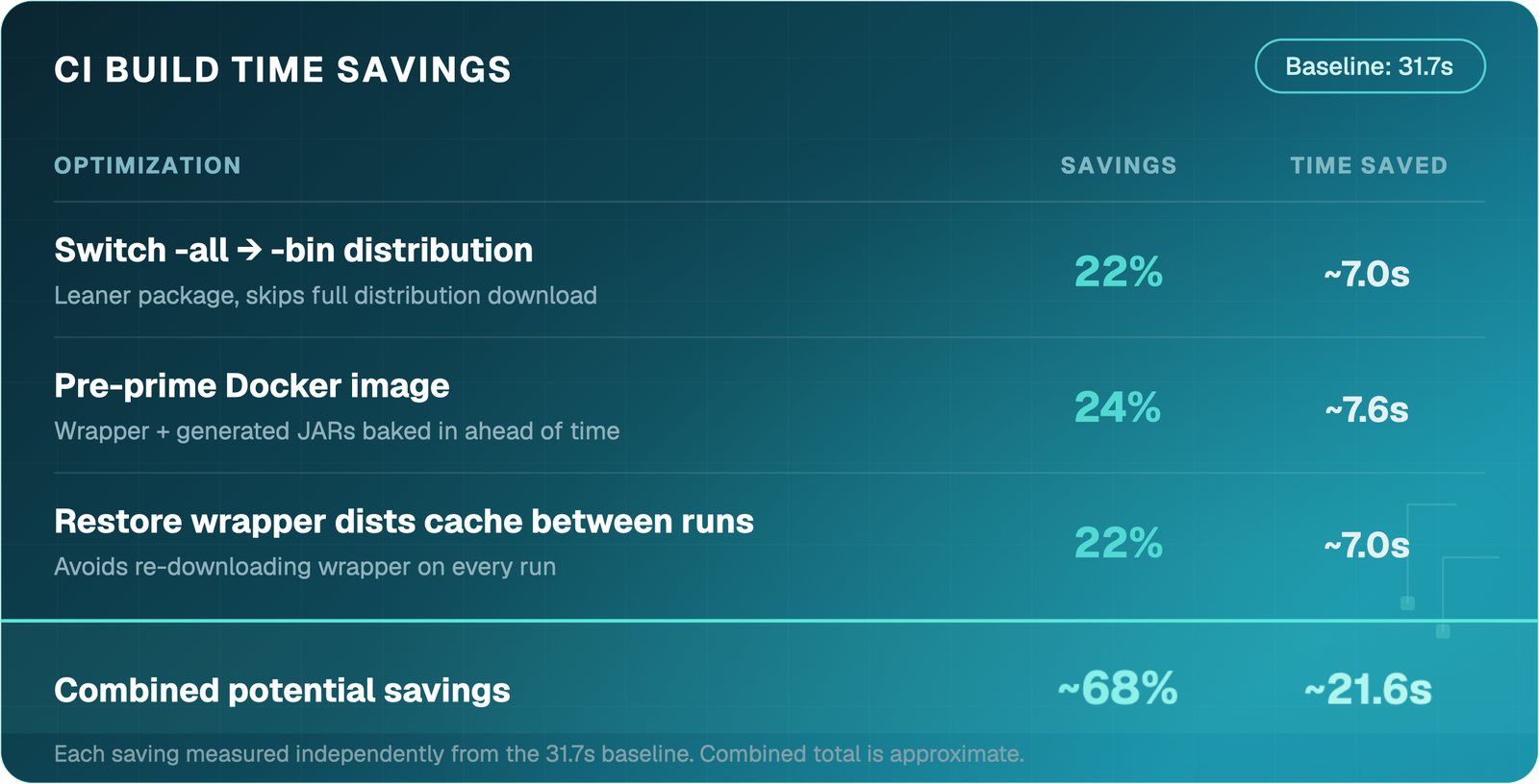 Benchmark chart of Gradle performance optimizations on ephemeral CI